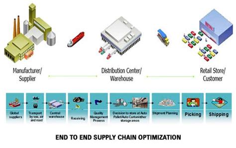 Burberry supply chain process